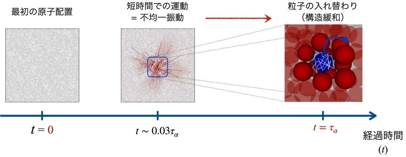 図1:ガラスの構造変化のシミュレーション